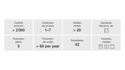皮爾磁產品的獲得認證之路